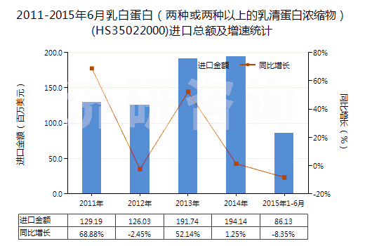 2011-2015年6月乳白蛋白（兩種或兩種以上的乳清蛋白濃縮物）(HS35022000)進(jìn)口總額及增速統(tǒng)計(jì)